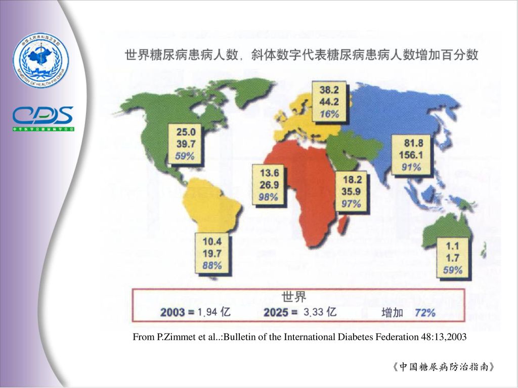 世界糖尿病流行现状与趋势 糖尿病(dm)主要是2型糖尿病的发病率,无论